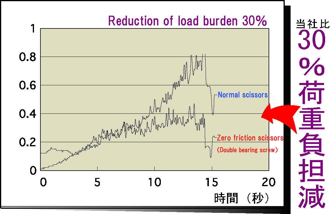 Reduction of load burden-SANMONJU
